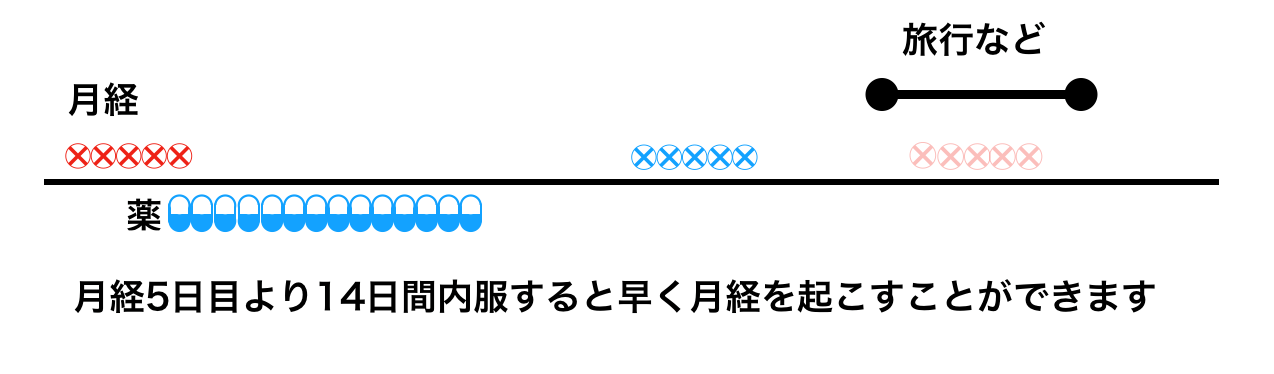 月経移動